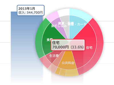 マネーフォワード　家計簿円グラフ